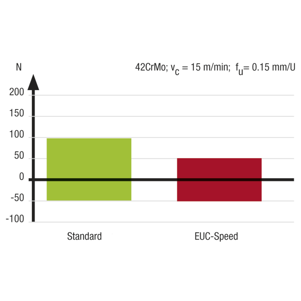 Kegelsenker HSS 90° 6,3mm EUC-Speed lange Ausführung